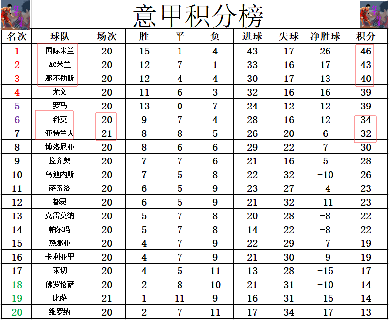 爱游戏官方入口-意甲最新积分战报 亚特兰大遭保级弱旅绝平 无力追上黑马仍第7