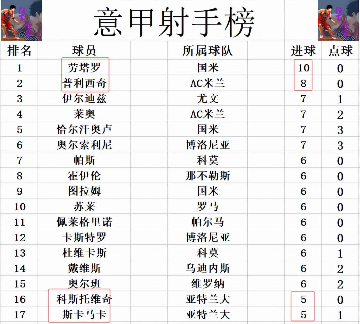 爱游戏官方入口-意甲最新积分战报 亚特兰大遭保级弱旅绝平 无力追上黑马仍第7